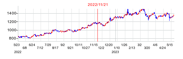 2022年11月21日 15:08前後のの株価チャート
